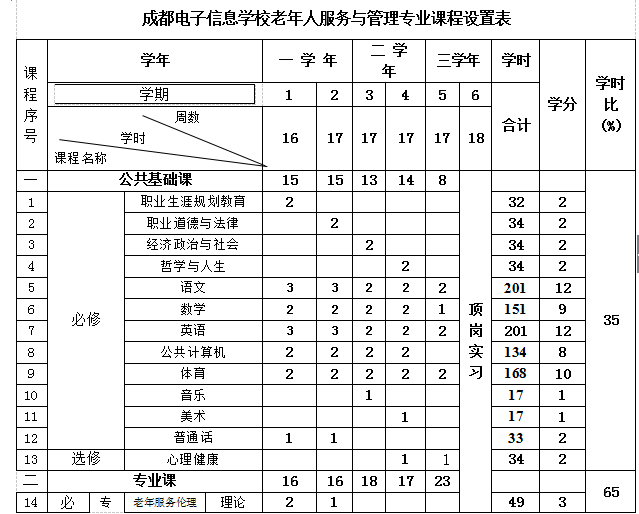 成都电子信息学校2019老年人服务与管理专业招生