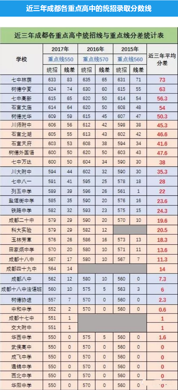 2015年到2017成都重点高中录取分数线及学校排名 2015年到2017成都重点高中录取分数线及学校排名