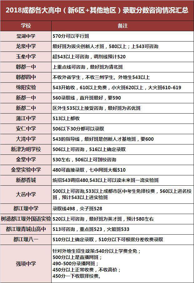 2020年成都新6区+其他地区中考录取分数线