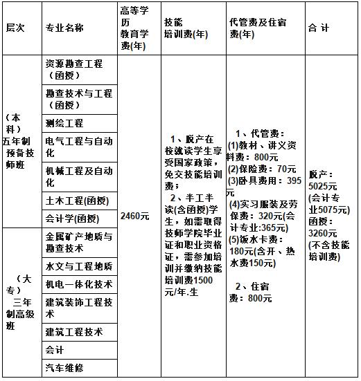 2019四川矿产机电技师学院费用预测