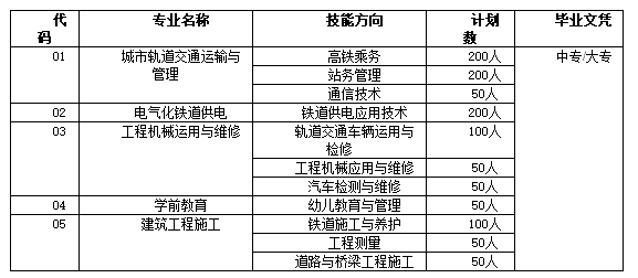 成都铁路学校2019年招生计划 成都铁路学校2019年招生计划