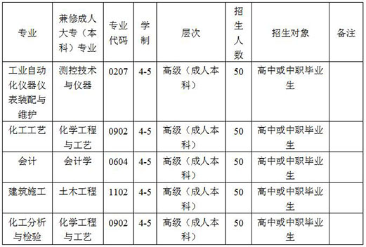 2019年四川化工高级技工学校招生专业计划