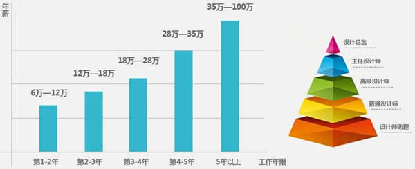 成都希望职业学校2019建筑装饰高级设计师招生