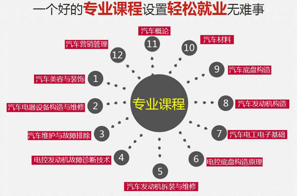 四川五月花学院2019汽车工程专业招生(高中起点)