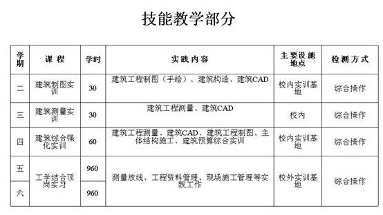 贵州贸易经济学校建筑工程施工专业招生
