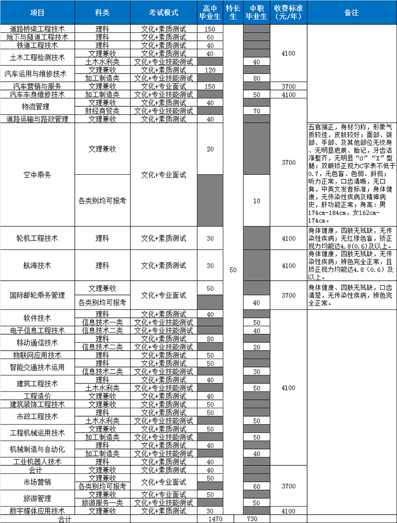 2020年四川交通职业技术学院招生计划