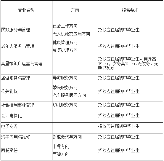 四川省志翔职业技术学校2019年专业招生计划