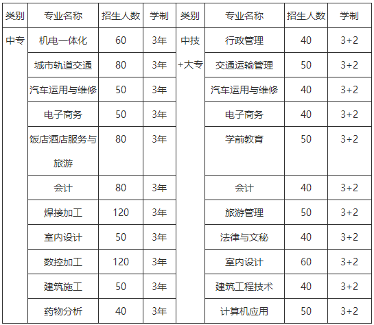 中国铝业贵州高级技工学校招生计划表