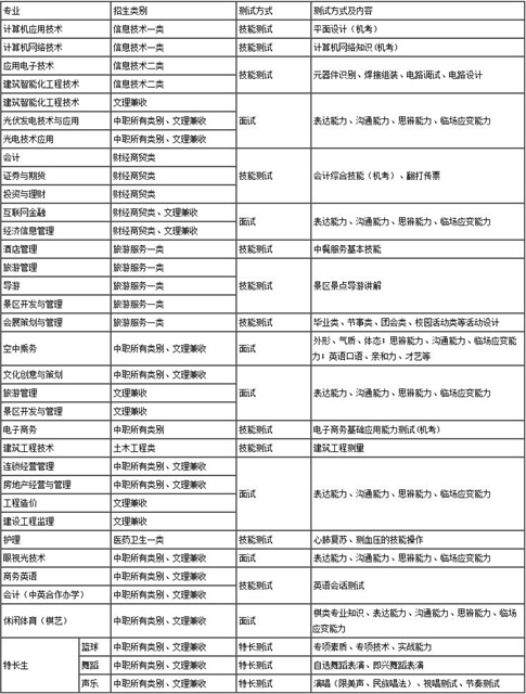 成都职业技术学院单招综合测试 成都职业技术学院单招综合测试