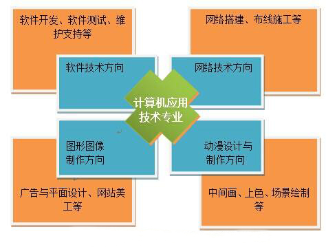 成都市计算机设计职业学院怎么样?计算机应用专业