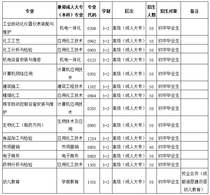 2019年四川省化工高级技工学校招生专业计划