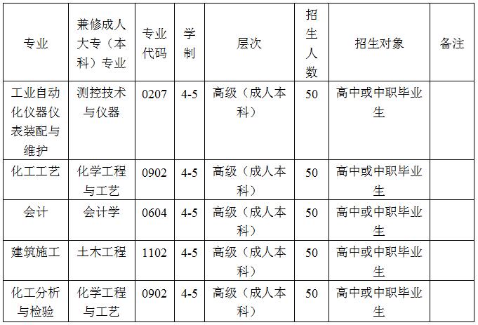 2019年四川省化工高级技工学校招生专业计划
