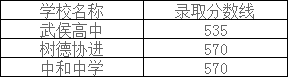 2019年成都市技师学院录取分数线预测