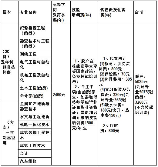 2019四川省矿产机电技师学院费用预测