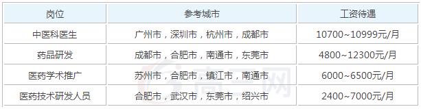 2019年中医学参加工作后一个月工资能有多少钱