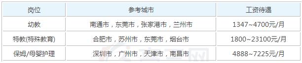 2019年早期教育参加工作后一个月工资能有多少钱