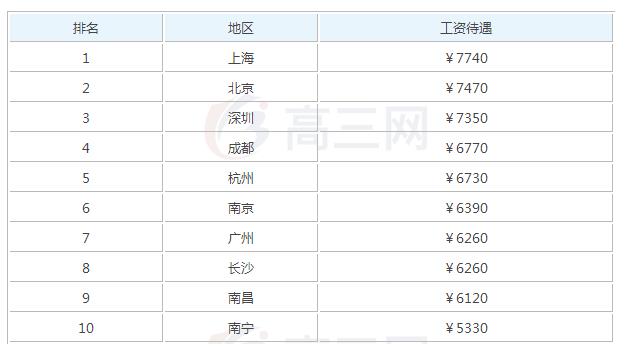 2019年室内设计毕业之后可以拿到多少钱的工资
