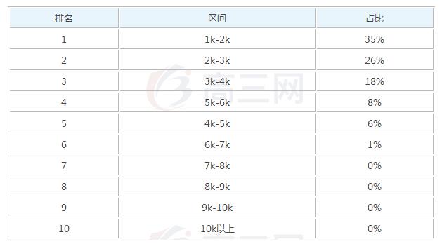2019临床医学毕业后一般能够拿到多少钱的工资