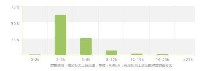 2019年数控技术毕业之后可以拿到多少钱的工资？