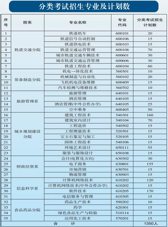 贵阳职业技术学院2018年中职、五年一贯制招生简章