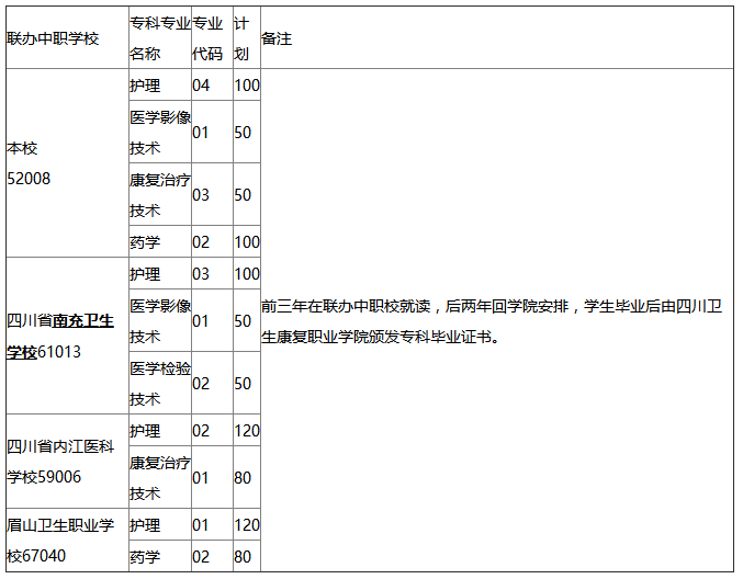 四川卫生康复职业学院2018年五年一贯制招生